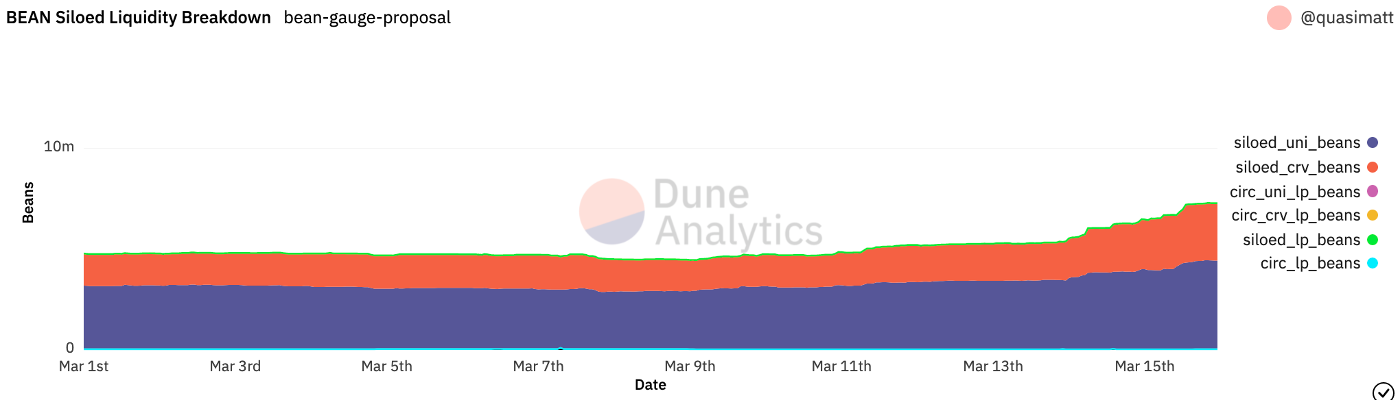 Bean Siloed Liquidity