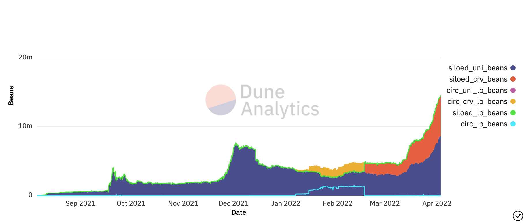 Beanstalk Liquidity